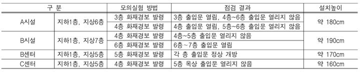 [서울=뉴시스] 출입문 잠금 해제 모의 실험 결과. 2024.12.11. (표=서울시 제공) *재판매 및 DB 금지