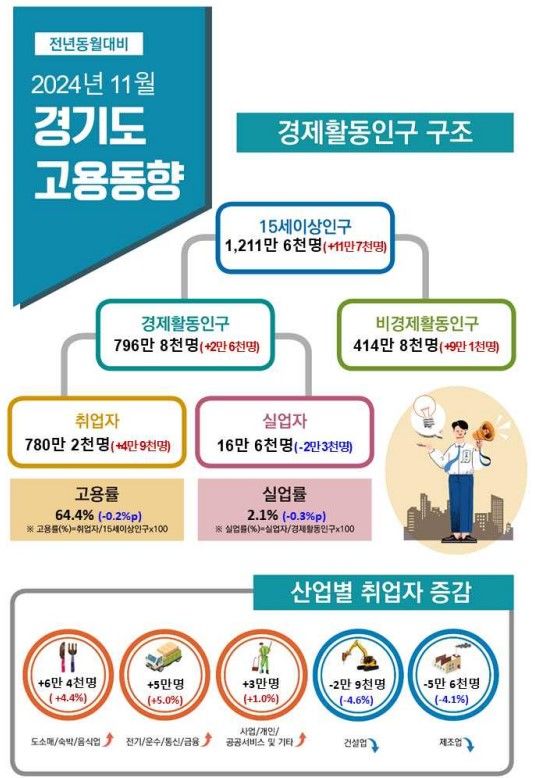 [수원=뉴시스] 11월 경기도 고용동향. (사진=경인지방통계청 제공) 2024.12.11. photo@newsis.com *재판매 및 DB 금지