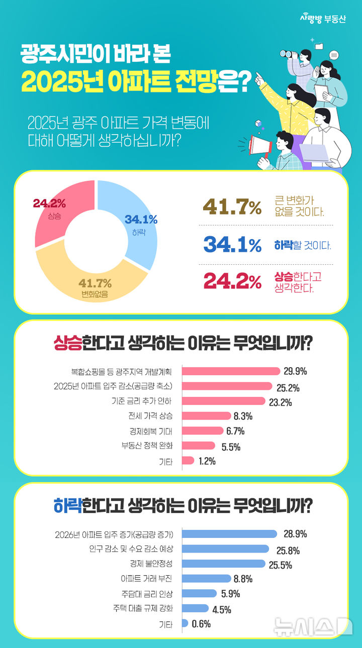 [광주=뉴시스] 사랑방 부동산 2025 아파트 전망 설문 그래프