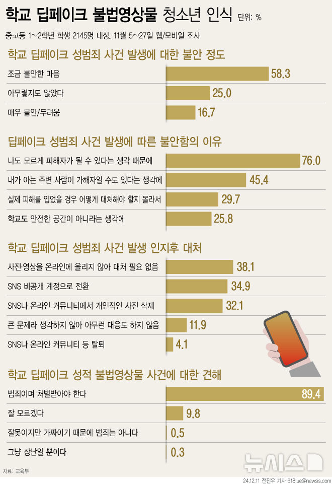 [서울=뉴시스] 11일 교육부가 발표한 학교 딥페이크 불법영상물 관련 청소년 인식조사 결과를 보면 청소년 75%는 딥페이크에 대한 불안함을 느끼고 있는 것으로 나타났다. (사진=뉴시스 DB) 2024.12.11. photo@newsis.com