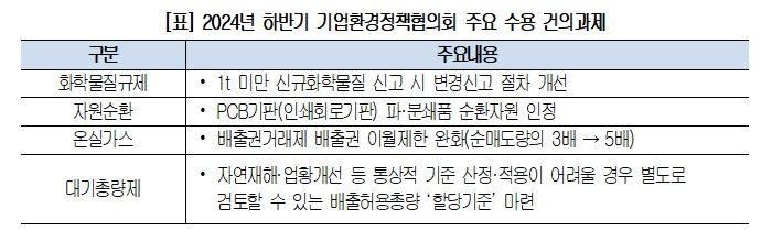 상의·환경부, 화학물질·순환자원 규제 17건 완화한다