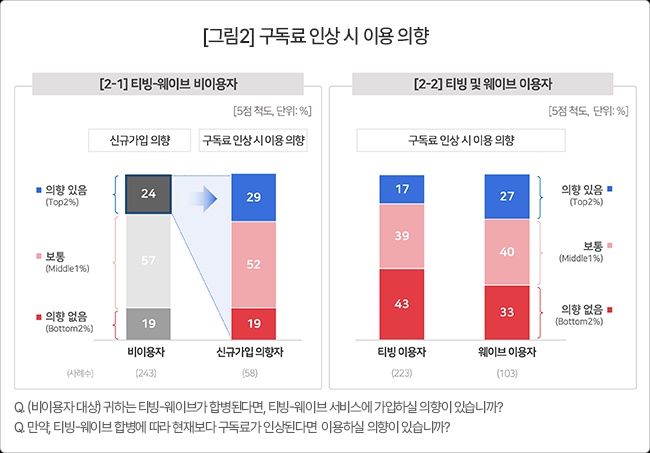 [서울=뉴시스] 시장조사기관 컨슈머인사이트 조사 결과 토종 온라인동영상서비스(OTT) 티빙과 웨이브가 합병하면 현재 구독하지 않는 OTT 이용자 4명 중 1명이 신규 가입을 고려한다는 응답이 나왔다. (사진=컨슈머인사이트 제공) *재판매 및 DB 금지