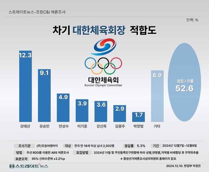 [서울=뉴시스] '차기 체육회장 적합도' 조사 결과. (사진 = 조선씨앤아이 제공) *재판매 및 DB 금지