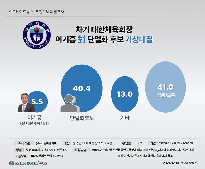 [서울=뉴시스] '차기 체육회장 적합도' 조사 결과. (사진 = 조선씨앤아이 제공) *재판매 및 DB 금지