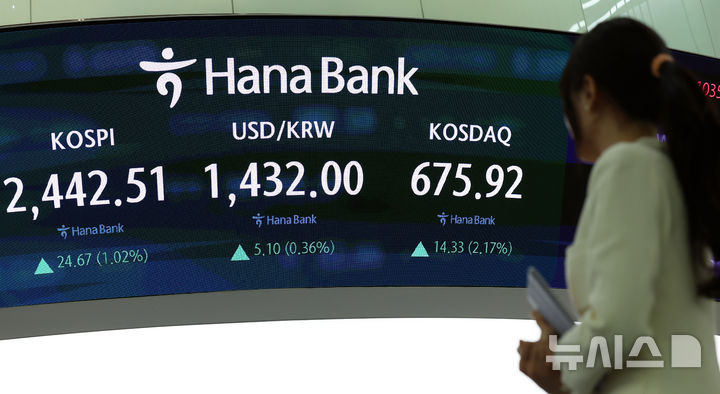 [서울=뉴시스] 이영환 기자 = 코스피가 전 거래일(2417.84)보다 24.67포인트(1.02%) 상승한 2442.51에 마감한 11일 오후 서울 중구 하나은행 딜링룸 전광판에 지수가 표시되고 있다. 코스닥 지수는 전 거래일(661.59)보다 14.33포인트(2.17%) 오른 675.92, 서울 외환시장에서 원·달러 환율은 전 거래일(1426.9원)보다 5.3원 오른 1432.2원에 주간 거래를 마감했다. 2024.12.11. 20hwan@newsis.com