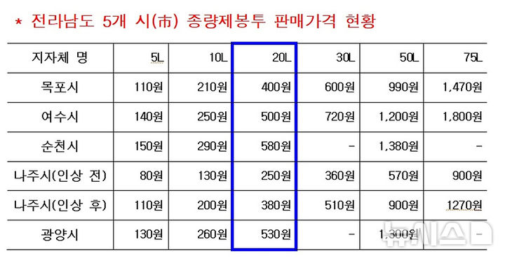 내년 1월부터 적용되는 나주시 쓰레기 종량제 봉투 가격 현황. (그래픽=나주시 제공) photo@newsis.com *재판매 및 DB 금지