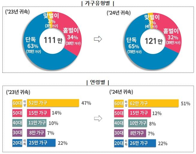 상반기 근로장려금 3주 앞당겨 오늘 지급…121만 가구 평균 48만원