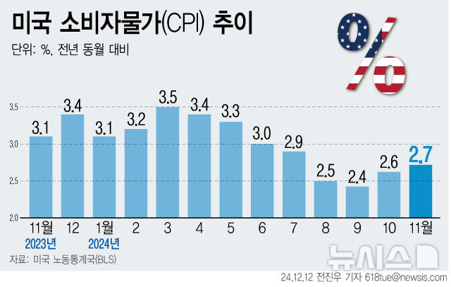[서울=뉴시스] 지난달 11일 미국 노동부는 11월 소비자물가지수(CPI)가 전년 대비 2.7% 상승했다고 밝혔다. 전년 대비 2.6% 상승을 기록한 10월 CPI보다 소폭 오른 것이다. (그래픽=전진우 기자) 618tue@newsis.com