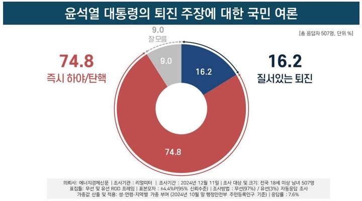 여론조사 전문회사 리얼미터가 에너지경제신문 의뢰로 지난 11일 전국 18세 이상 남녀 507명을 대상으로 실시한 조사에 따르면 전체의 74.8%가 '즉시 하야 또는 탄핵으로 윤석열 대통령의 직무를 정지시켜야 한다'고 답했다. (사진=리얼미터 제공) *재판매 및 DB 금지