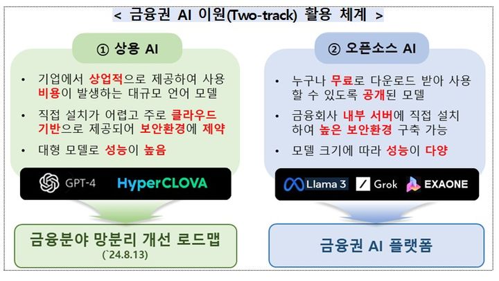 [서울=뉴시스] 금융권 AI 이원(Two-track) 활용 체계. (자료=금융위원회 제공) *재판매 및 DB 금지