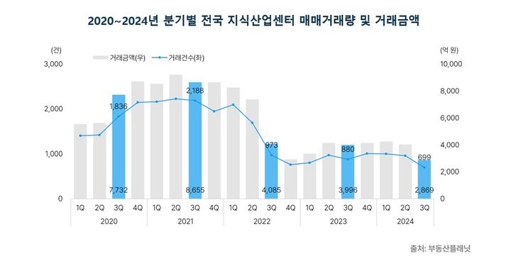 [서울=뉴시스] 12일 상업용 부동산 전문 프롭테크 기업 부동산플래닛의 '2024년 3분기 전국 지식산업센터 매매시장 동향 보고서'에 따르면, 3분기 전국 지식산업센터 거래량은 699건, 거래금액은 2869억원으로 집계됐다. (그래픽=부동산플래닛 제공) 2024.12.12. photo@newsis.com *재판매 및 DB 금지