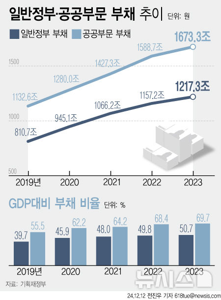 [서울=뉴시스] 12일 기획재정부에 따르면 지난해 중앙·지방정부와 비금융공기업 등 공공부문 부채는 1673조3000억원으로 전년대비 84조6000억원 증가하면서 국내총생산(GDP)의 70%에 육박했다. 일반정부의 부채는 1217조원을 넘어섰고, 부채비율은 GDP 대비 처음 50%를 넘어섰다. (그래픽=전진우 기자) 618tue@newsis.com