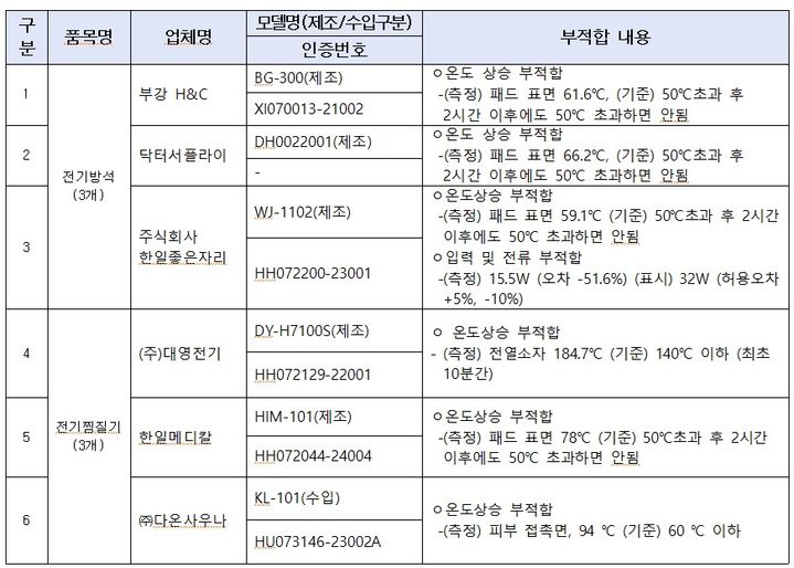 [세종=뉴시스]리콜명령 전기제품. (사진=국표원 제공) *재판매 및 DB 금지