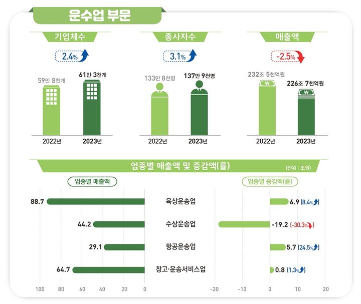 해외여행 증가에 항공운송 매출 25%↑…전체 매출은 소폭↓