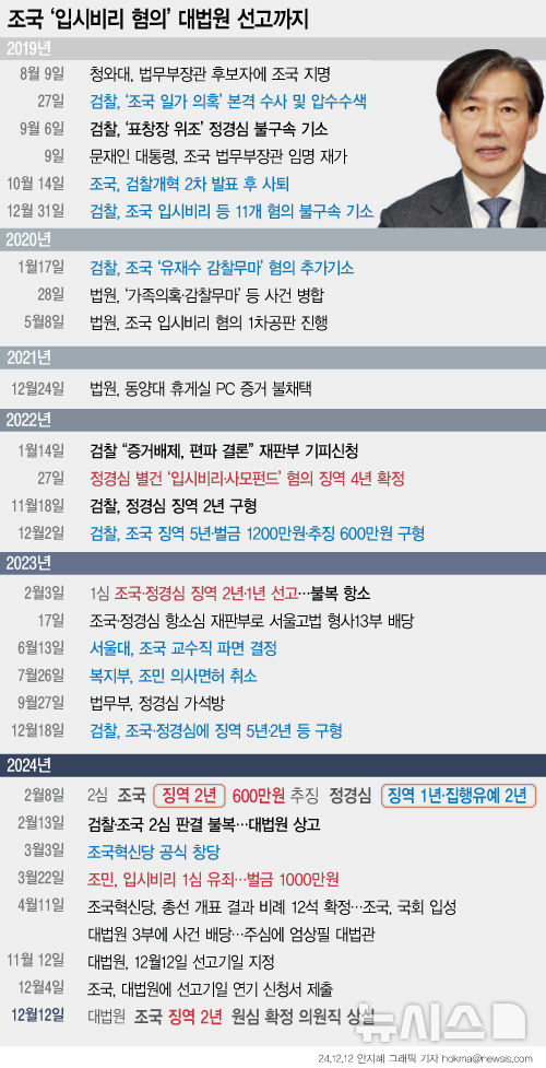 [서울=뉴시스] 자녀 입시비리와 청와대 감찰 무마 등 혐의로 재판에 넘겨진 조국 조국혁신당 대표에게 징역 2년이 확정됐다. 대법원에서 형이 확정됨에 따라 조 대표는 의원직을 상실하게 됐다. (그래픽=안지혜 기자)&nbsp; hokma@newsis.com