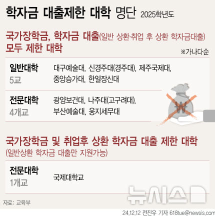 [서울=뉴시스] 2025학년도 학자금 지원 제한 대학 명단 (사진=뉴시스 DB) 2024.12.12. photo@newsis.com