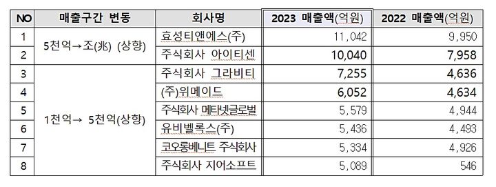 조(兆)클럽 및 5천억클럽 진입기업(사진=KOSA 제공) *재판매 및 DB 금지