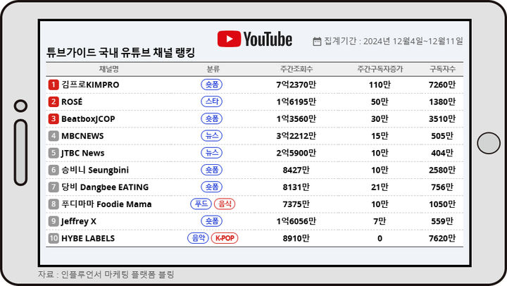 12월 둘째주 튜브가이드 랭킹 *재판매 및 DB 금지