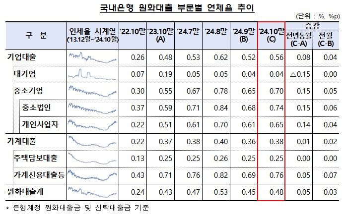 [서울=뉴시스] 10월말 기준 국내은행 원화대출 부문별 연체율 추이. (자료=금감원 제공) *재판매 및 DB 금지