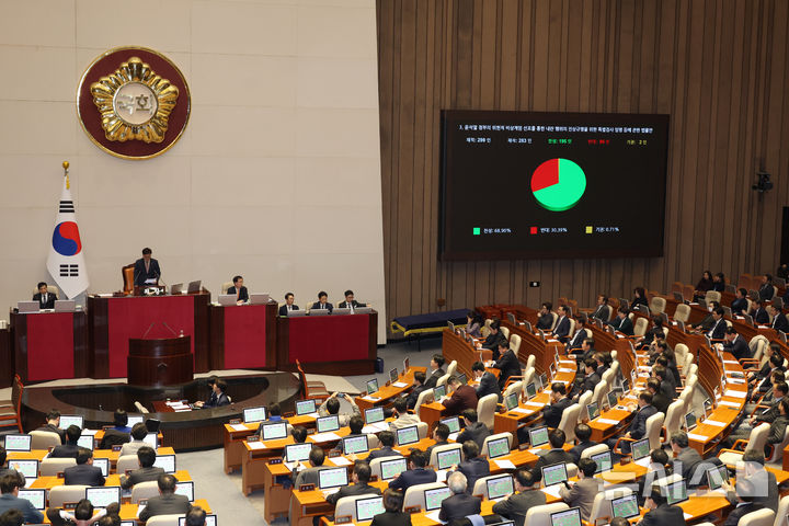 [서울=뉴시스] 고승민 기자 = 12일 서울 여의도 국회에서 열린 제419회국회(임시회) 제2차 본회의에서 윤석열 정부의 위헌적 비상계엄 선포를 통한 내란 행위의 진상규명을 위한 특별검사 임명 등에 관한 법률안이 재석 283인, 찬성 195인, 반대 86인, 기권 2인으로 가결되고 있다. 2024.12.12. kkssmm99@newsis.com