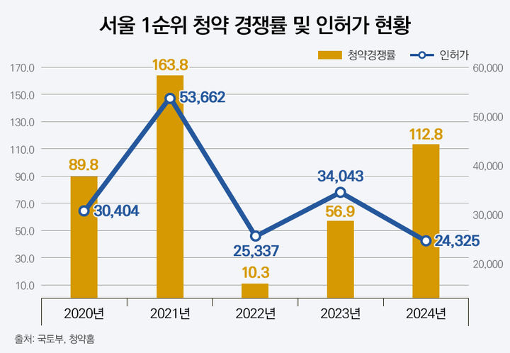 [서울=뉴시스] 13일 부동산시장 분석업체 부동산인포가 부동산R114자료를 분석한 결과에 따르면, 12월 둘째주 기준 서울 아파트 1순위 청약 경쟁률 평균은 112.8대 1로 나타났다. (표=부동산인포 제공) 2024.12.13. photo@newsis.com *재판매 및 DB 금지