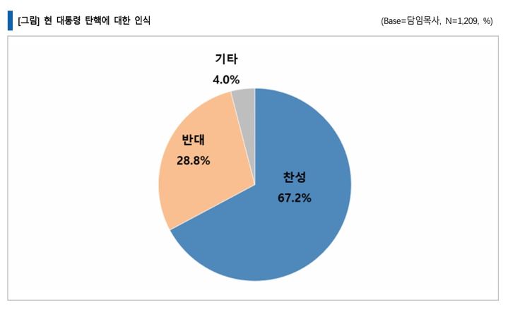 [서울=뉴시스] 목사들의 현 대통령 탄핵에 대한 인식 (사진= 목회데이터연구소 제공) 2024.12.13. photo@newsis.com *재판매 및 DB 금지