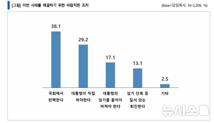 [서울=뉴시스] 12.3 비상계엄 사태 해결을 위한 바람직한 조치 (사진= 목회데이터연구소 제공) 2024.12.13. photo@newsis.com 