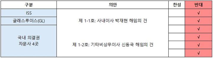 [서울=뉴시스] 의결권 자문사 권고 (사진=한미약품 제공) 2024.12.13. photo@newsis.com *재판매 및 DB 금지