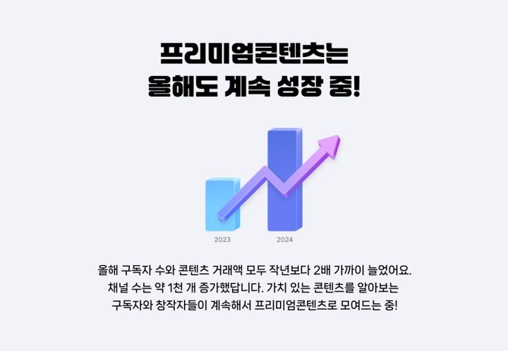 [서울=뉴시스] 15일 네이버가 최근 발표한 프리미엄콘텐츠 연말결산에 따르면 지난달 기준 프리미엄콘텐츠 구독자 수와 콘텐츠 거래액은 전년 동기 대비 약 2배 늘었으며 채널 수도 약 1000개 증가했다. (사진=네이버 제공) *재판매 및 DB 금지