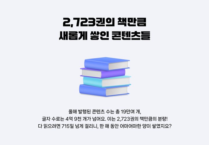 [서울=뉴시스] 15일 네이버가 최근 발표한 프리미엄콘텐츠 연말결산에 따르면 지난달 기준 프리미엄콘텐츠에서는 19만건 이상의 유료 콘텐츠가 발행됐다. 글자 수로만 4억9000개, 책 2723권 분량에 달한다. (사진=네이버 제공) *재판매 및 DB 금지