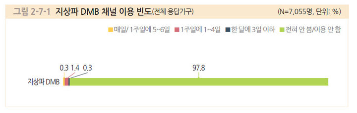 [서울=뉴시스] 지상파 DMB 채널 이용 빈도. (사진=방통위 제공) *재판매 및 DB 금지