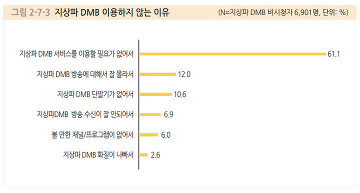 [서울=뉴시스] 지상파 DMB 이용하지 않는 이유. (사진=방통위 제공) *재판매 및 DB 금지