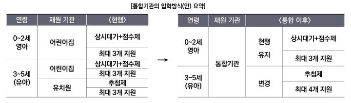 [세종=뉴시스] 교육부와 육아정책연구소는 16일 오후 2시 충북 청주시 한국교원대에서 이런 내용을 담은 '영유아 교육·보육 통합기관 설립·운영기준안' 공청회를 연다. 15일 공개된 육아정책연구소 정책연구진 공청회안에 담긴 입학 방식. (자료=교육부 제공). 2024.12.15. photo@newsis.com *재판매 및 DB 금지