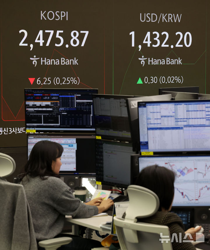 [서울=뉴시스] 김선웅 기자 = 코스피가 전 거래일(2482.12)보다 8.37포인트(0.34%) 하락한 2473.75에 거래를 시작했다.서울 외환시장에서 원·달러 환율은 전 거래일 주간거래 종가(1431.9원)보다 0.1원 오른 1432.0원에 출발한 13일 오전 서울 중구 하나은행 본점 딜링룸에서 딜러들이 업무를 수행하고 있다. 2024.12.13. mangusta@newsis.com