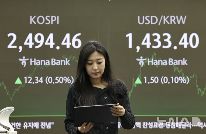 [서울=뉴시스] 김근수 기자 = 외환시장에서 원·달러 환율은 전 거래일(1431.9원)보다 1.1원 오른 1433.0원에 주간 거래를 마감한 13일 서울 중구 하나은행 본점 딜링룸에 전광판에 지수가 나오고 있다.&nbsp; 코스피는 전 거래일(2482.12)보다 12.34포인트(0.50%) 오른 2494.46에 마감했으며, 코스닥 지수는 전 거래일(683.35)보다 10.38포인트(1.52%) 상승한 693.73에 거래를 마쳤으며, 외환시장에서 원·달러 환율은 전 거래일(1431.9원)보다 1.1원 오른 1433.0원에 주간 거래를 마감했다. 2024.12.13. ks@newsis.com