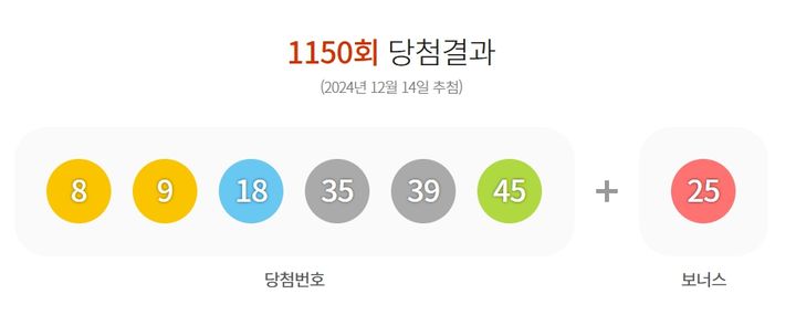 [서울=뉴시스] 14일 제1150회 동행복권 로또 추첨 결과 8, 9, 18, 35, 39, 45가 1등 당첨 번호로 결정됐다. 2등 보너스 번호는 25다.(사진=동행복권 홈페이지 캡처) 2024.12.14. photo@newsis.com  *재판매 및 DB 금지