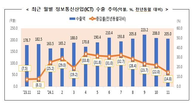 최근 월별 정보통신산업(ICT) 수출 추이. (사진=과학기술정보통신부) *재판매 및 DB 금지