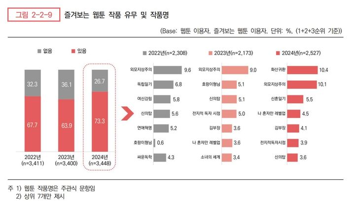 [서울=뉴시스] 2022~24년 가장 즐겨보는 웹툰 순위(사진=한국콘텐츠진흥원 '2024 만화·웹툰 이용자 조사' 캡처) 2024.12.15. photo@newsis.com *재판매 및 DB 금지