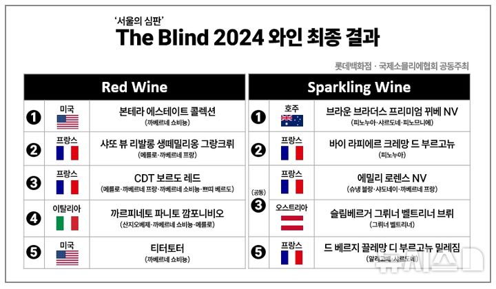 [서울=뉴시스] 'The Blind 2024(서울의 심판)' 와인 최종 수상 결과. (사진= 롯데쇼핑 제공)