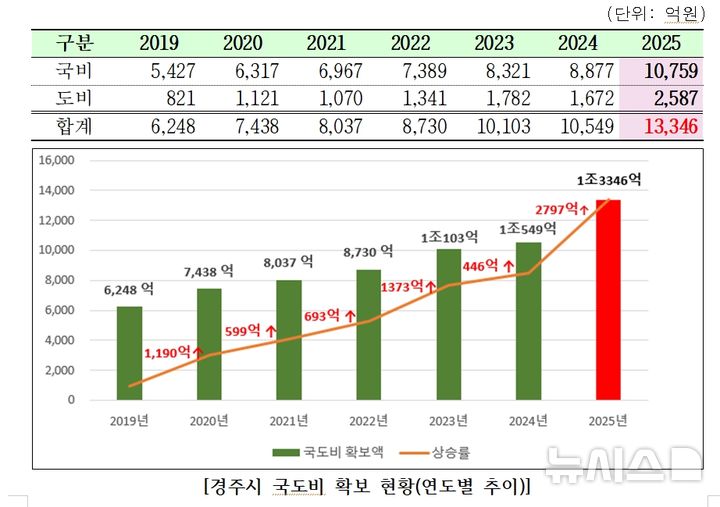 [경주=뉴시스] 경주시 최근 7년간 연도별 국·도비 확보 추이. (표=경주시 제공) 2024.12.15. photo@newsis.com 