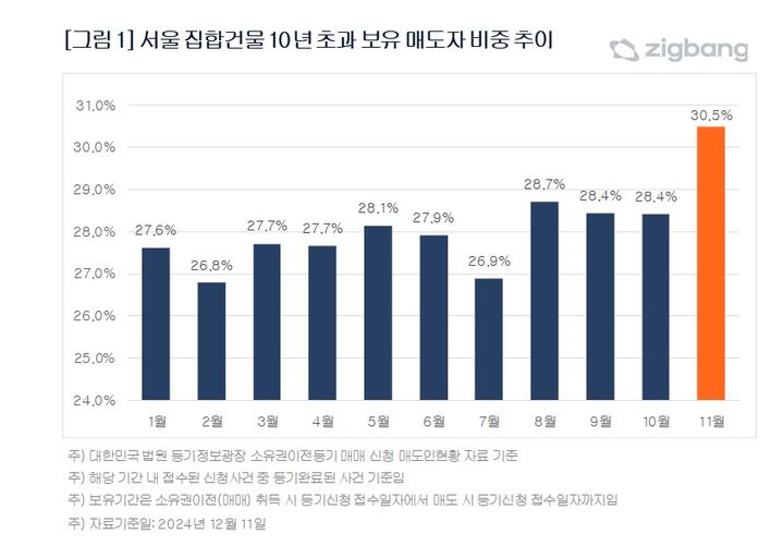 [서울=뉴시스] 16일 직방이 법원 등기정보광장의 서울 집합건물 매도인 현황을 분석한 결과에 따르면, 11월 서울의 집합건물 매도인 8567명(11일 기준) 중 10년 초과 주택을 보유한 후 매도에 나선 비중은 30.5%(2613명)로 2021년 9월(30.7%) 이후 가장 컸다. (그래픽=직방 제공) 2024.12.16. photo@newsis.com *재판매 및 DB 금지