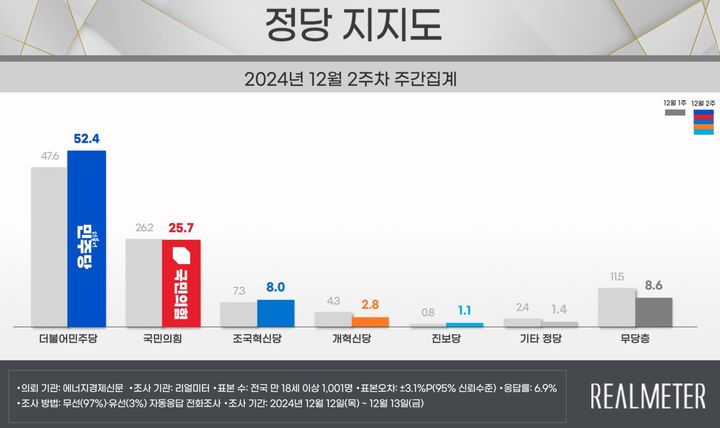 여론조사 전문회사 리얼미터가 에너지경제신문 의뢰로 지난 12~13일 이틀간 전국 18세 이상 유권자 1001명을 대상으로 한 정당 지지도 조사에 따르면 국민의힘은 25.7%, 민주당은 52.4%로 집계됐다.(사진제공=리얼미터) *재판매 및 DB 금지