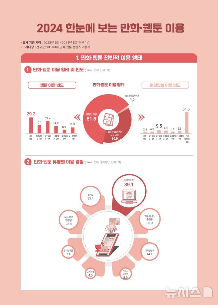 [서울=뉴시스] 2024 만화·웹툰, 애니메이션, 캐릭터, 음악 이용자 조사. (인포그래픽=콘진원 제공) photo@newsis.com *재판매 및 DB 금지