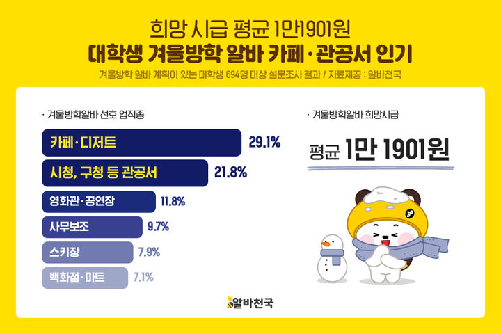 대학생 알바 예정자, "올해 겨울알바 구하기 더 어렵다"