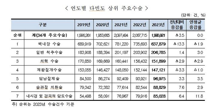 [서울=뉴시스] 연도별 다빈도 상위 주요수술 (자료=국민건강보험공단 제공) 2024. 12. 16. *재판매 및 DB 금지