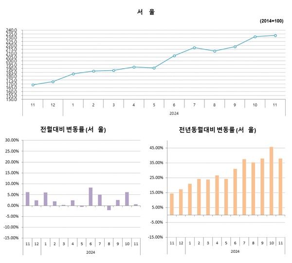 [서울=뉴시스] HUG 11월 말 기준 서울 '민간 아파트 분양가격 동향'. 2024.12.16 (자료 제공=HUG) photo@newsis.com *재판매 및 DB 금지