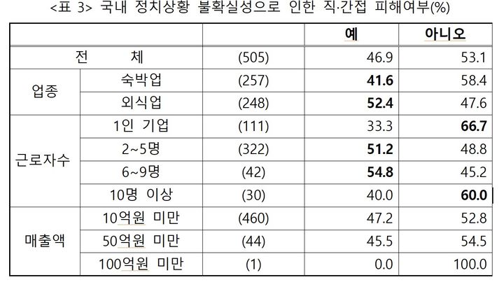 [서울=뉴시스]소상공인 절반 "비상계엄으로 피해".(사진=중소기업중앙회 제공) *재판매 및 DB 금지