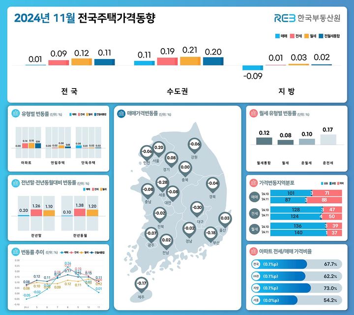 [서울=뉴시스] 11월 전국주택가격동향조사. 2024.12.16 (자료 제공=한국부동산원) photo@newsis.com *재판매 및 DB 금지