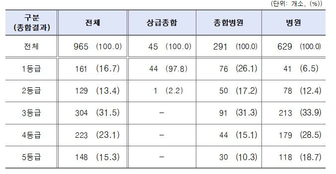 [서울=뉴시스] 2023년(2주기 2차) 수술의 예방적 항생제 사용 적정성 평가 결과 (자료=심평원 제공) 2024. 12. 16. *재판매 및 DB 금지