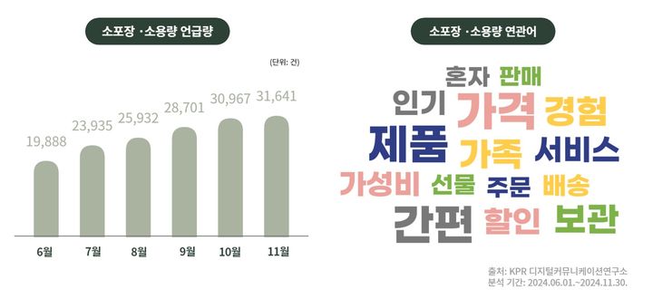 [서울=뉴시스] '소포장∙소용량' 언급량 및 연관어 분석 (사진=KPR 제공) 2024.12.17. photo@newsis.com *재판매 및 DB 금지